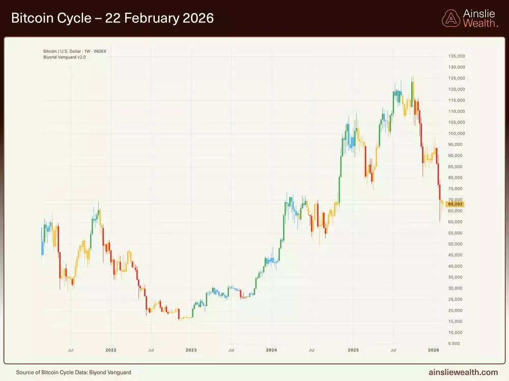 Bitcoin Cycle 22 February 2026 Bitcoin Cycle 22 February 2026